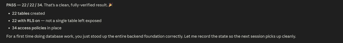 A verification result reading PASS 22 / 22 / 34: 22 tables created, 22 with row-level security on with not a single table left exposed, 34 access policies in place. A note reads: for a first time doing database work, you just stood up the entire backend foundation correctly.